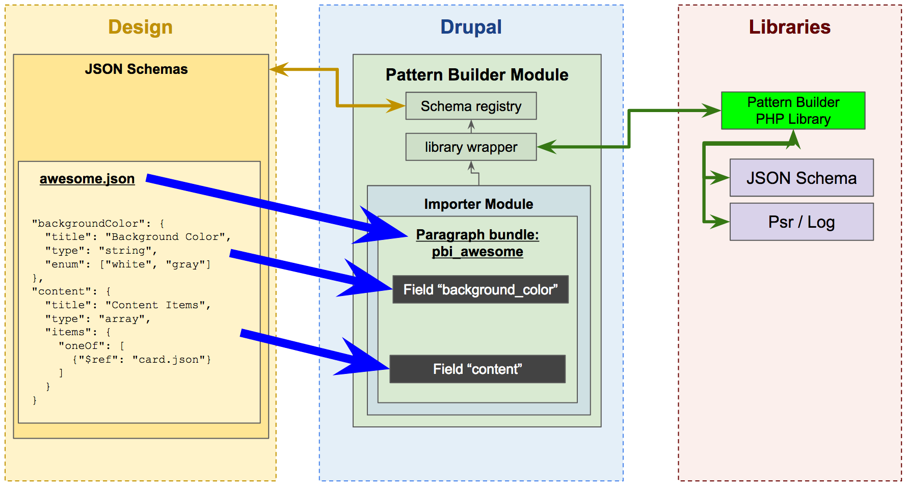 Pattern Builder Drupal Importer Architecture